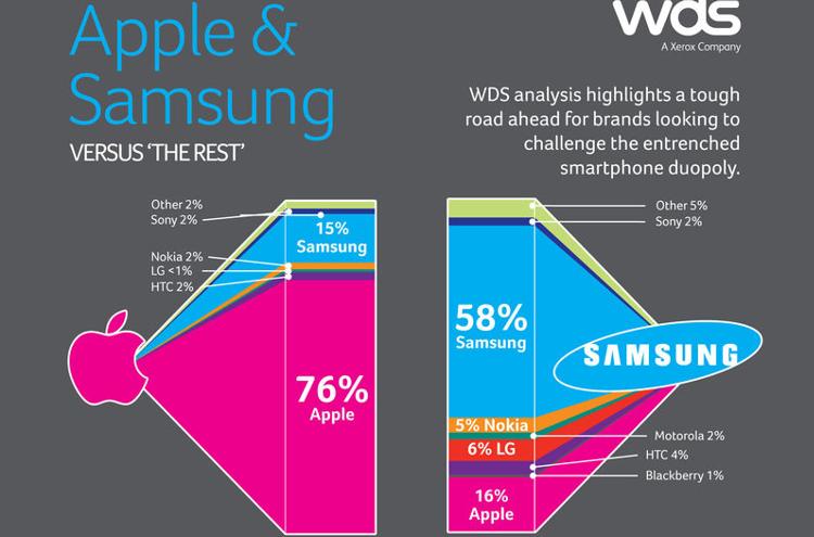 Apple and Samsung vs. The Rest | Q COSTA RICA